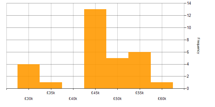 Salary histogram for Cisco in Wiltshire