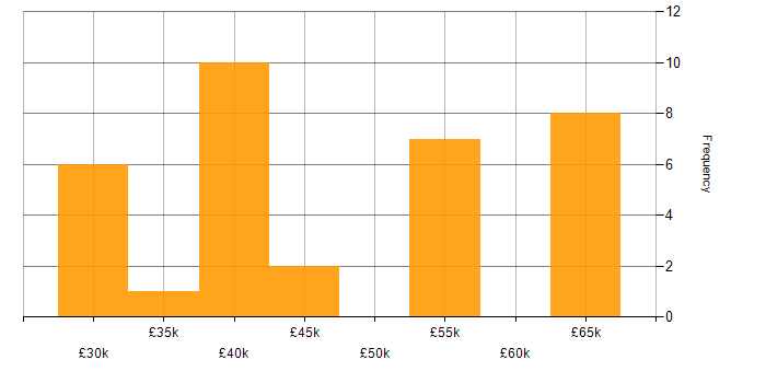Salary histogram for Collaborative Working in Wiltshire