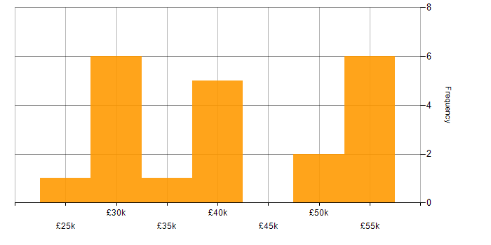 Salary histogram for Computer Science in Wiltshire