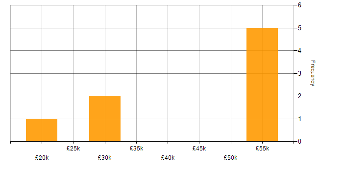 Salary histogram for Configuration Management in Wiltshire