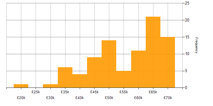 Salary histogram for C# in Wiltshire
