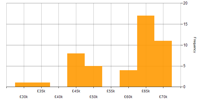 Salary histogram for CSS in Wiltshire