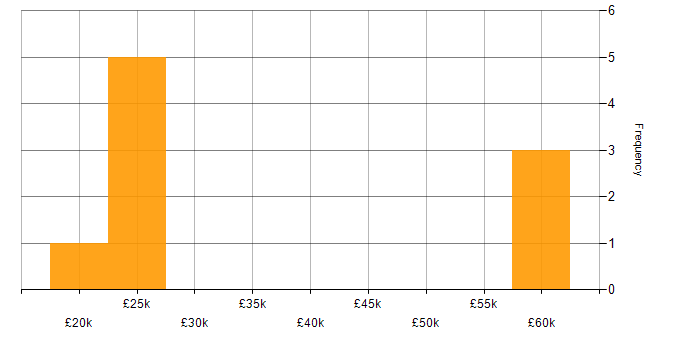 Salary histogram for Data Analyst in Wiltshire