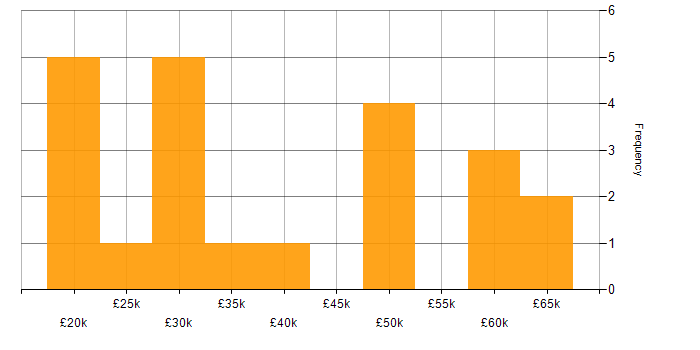 Salary histogram for DBS Check in Wiltshire