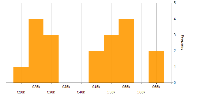 Salary histogram for Decision-Making in Wiltshire