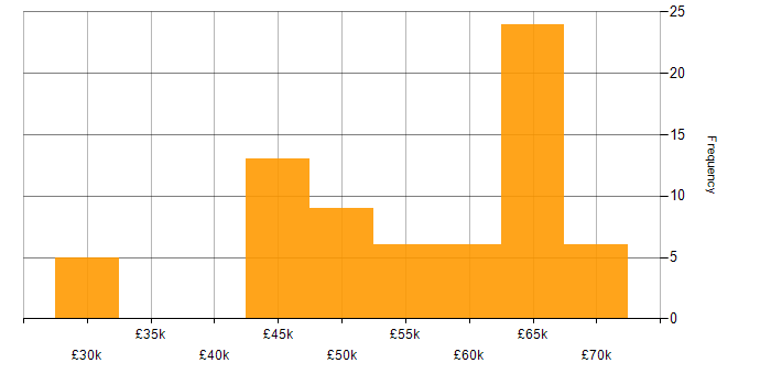 Salary histogram for DevOps in Wiltshire