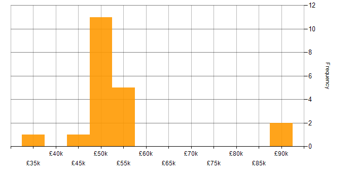Salary histogram for DNS in Wiltshire