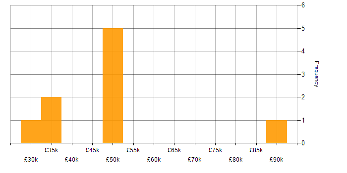 Salary histogram for Docker in Wiltshire