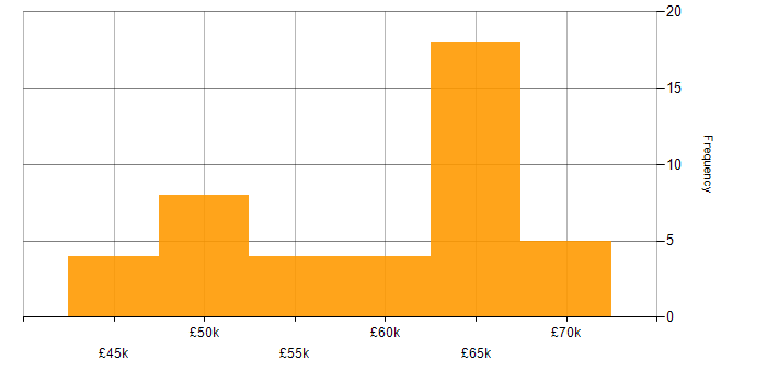 Salary histogram for .NET Core in Wiltshire