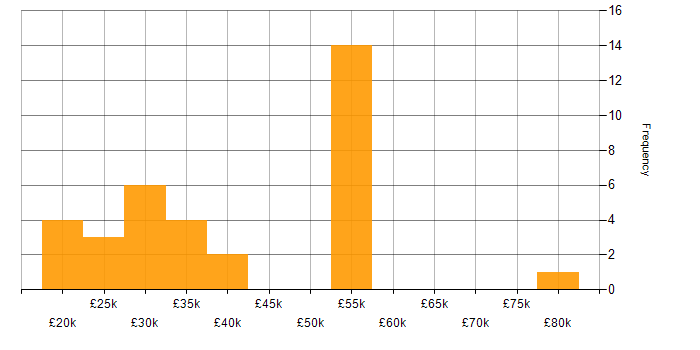 Salary histogram for Driving Licence in Wiltshire