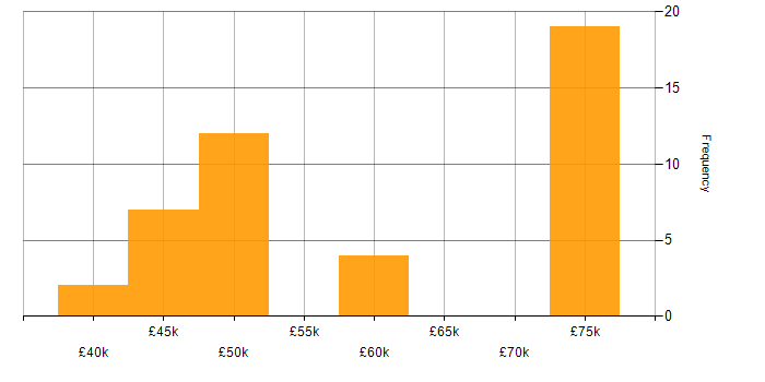 Salary histogram for Embedded Engineer in Wiltshire