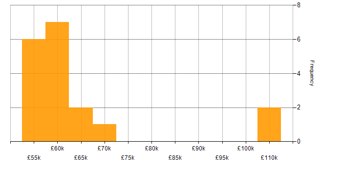 Salary histogram for Enterprise Architecture in Wiltshire