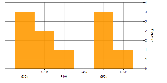 Salary histogram for Entra ID in Wiltshire
