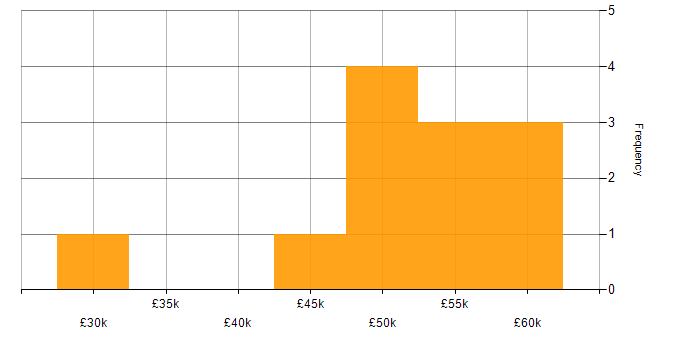 Salary histogram for Facilities Management in Wiltshire