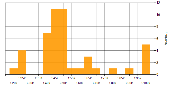 Salary histogram for Finance in Wiltshire