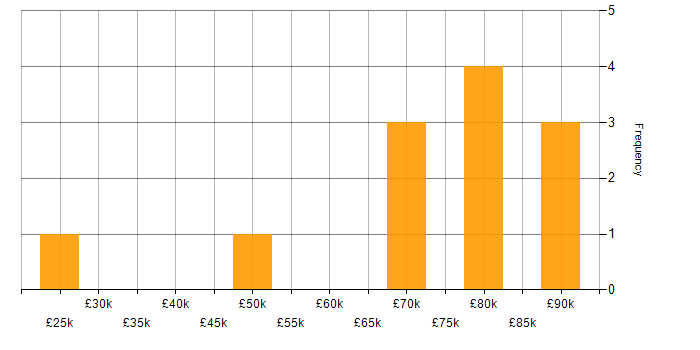 Salary histogram for Google in Wiltshire