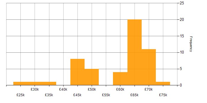Salary histogram for HTML in Wiltshire