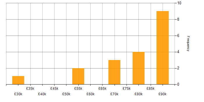 Salary histogram for Identity Access Management in Wiltshire