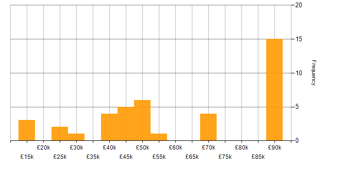 Salary histogram for Incident Management in Wiltshire