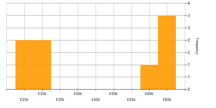 Salary histogram for ISO 9001 in Wiltshire