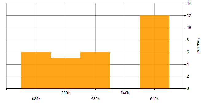 Salary histogram for IT Analyst in Wiltshire