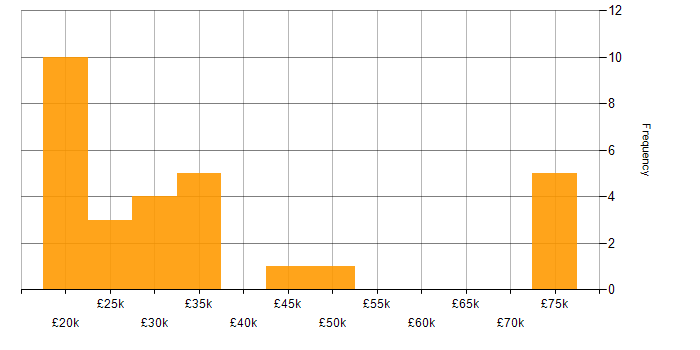 Salary histogram for IT Engineer in Wiltshire