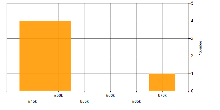 Salary histogram for IT Infrastructure Manager in Wiltshire