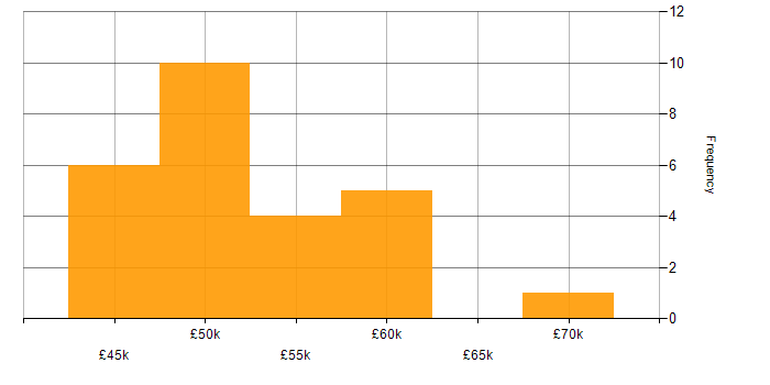 Salary histogram for IT Manager in Wiltshire