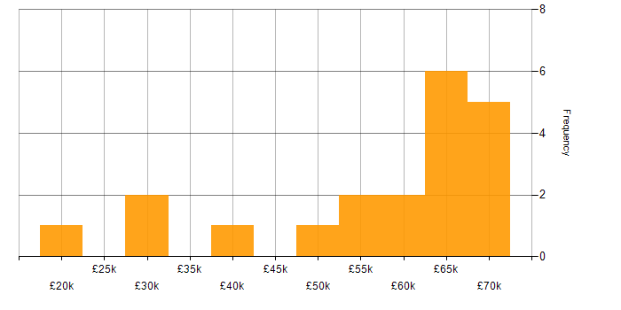 Salary histogram for IT Strategy in Wiltshire