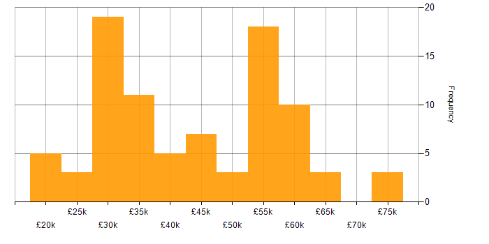 Salary histogram for ITIL in Wiltshire