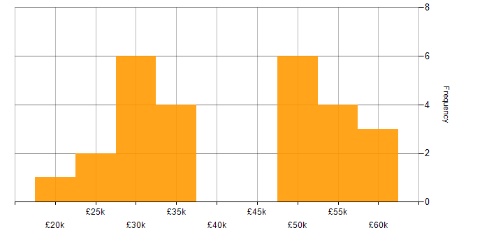 Salary histogram for ITSM in Wiltshire