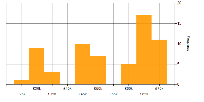 Salary histogram for JavaScript in Wiltshire