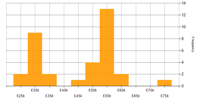 Salary histogram for JIRA in Wiltshire