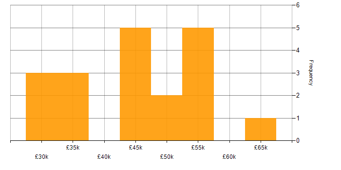 Salary histogram for LAN in Wiltshire