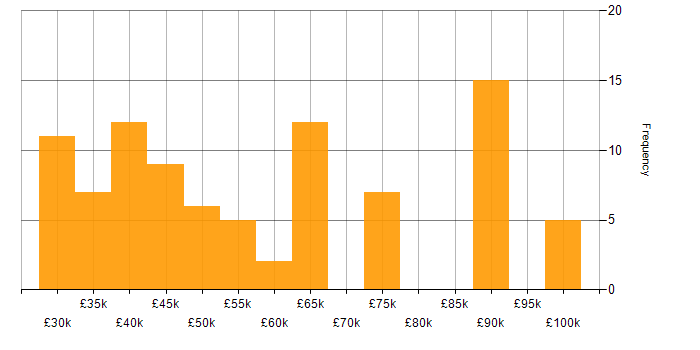 Salary histogram for Lead in Wiltshire