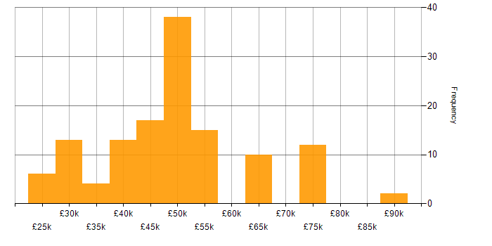 Salary histogram for Linux in Wiltshire