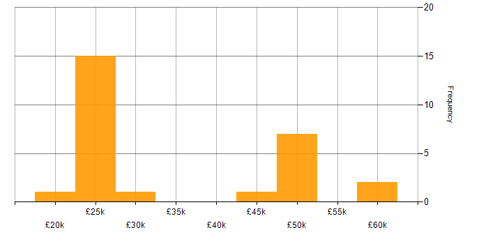 Salary histogram for Management Information System in Wiltshire