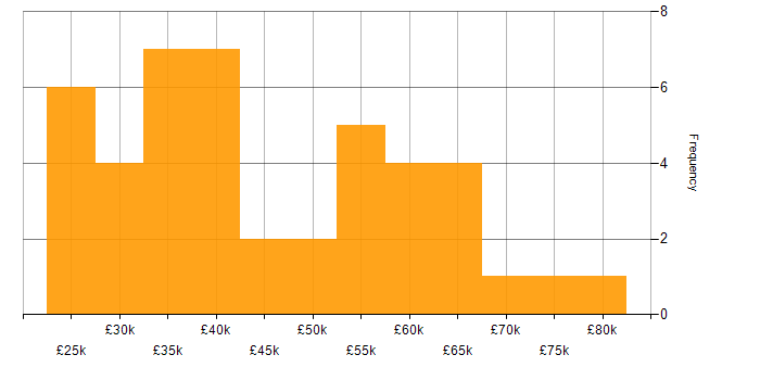 Salary histogram for Marketing in Wiltshire