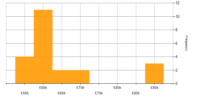 Salary histogram for Microservices in Wiltshire