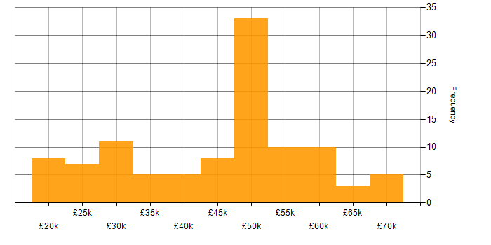Salary histogram for Microsoft 365 in Wiltshire