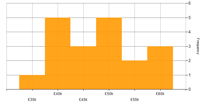 Salary histogram for Microsoft Certification in Wiltshire