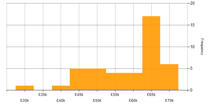 Salary histogram for MVC in Wiltshire