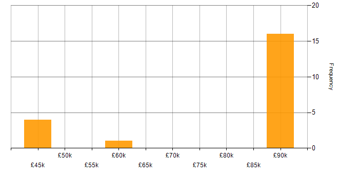 Salary histogram for Network Security in Wiltshire