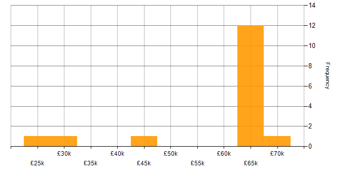Salary histogram for Onboarding in Wiltshire