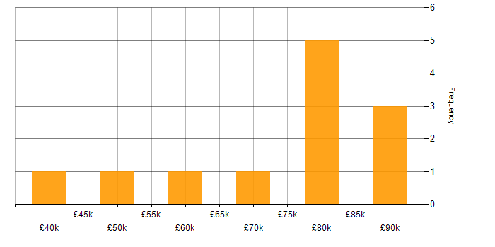 Salary histogram for Oracle in Wiltshire