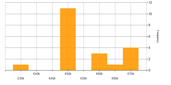 Salary histogram for PaaS in Wiltshire