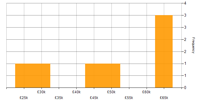 Salary histogram for PHP in Wiltshire