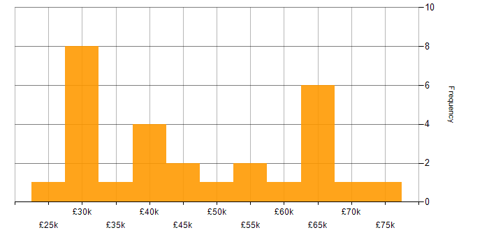 Salary histogram for Power BI in Wiltshire