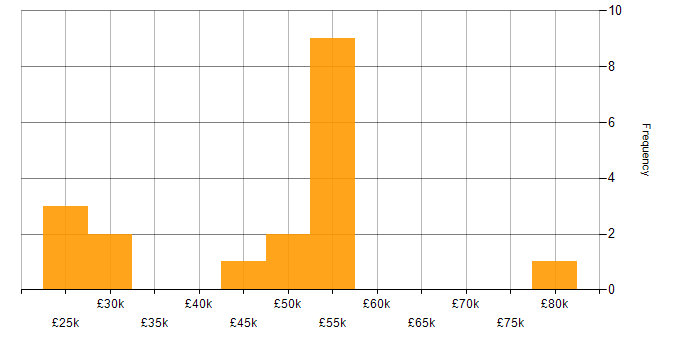 Salary histogram for PRINCE2 in Wiltshire