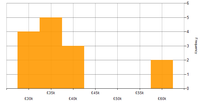 Salary histogram for Problem Management in Wiltshire